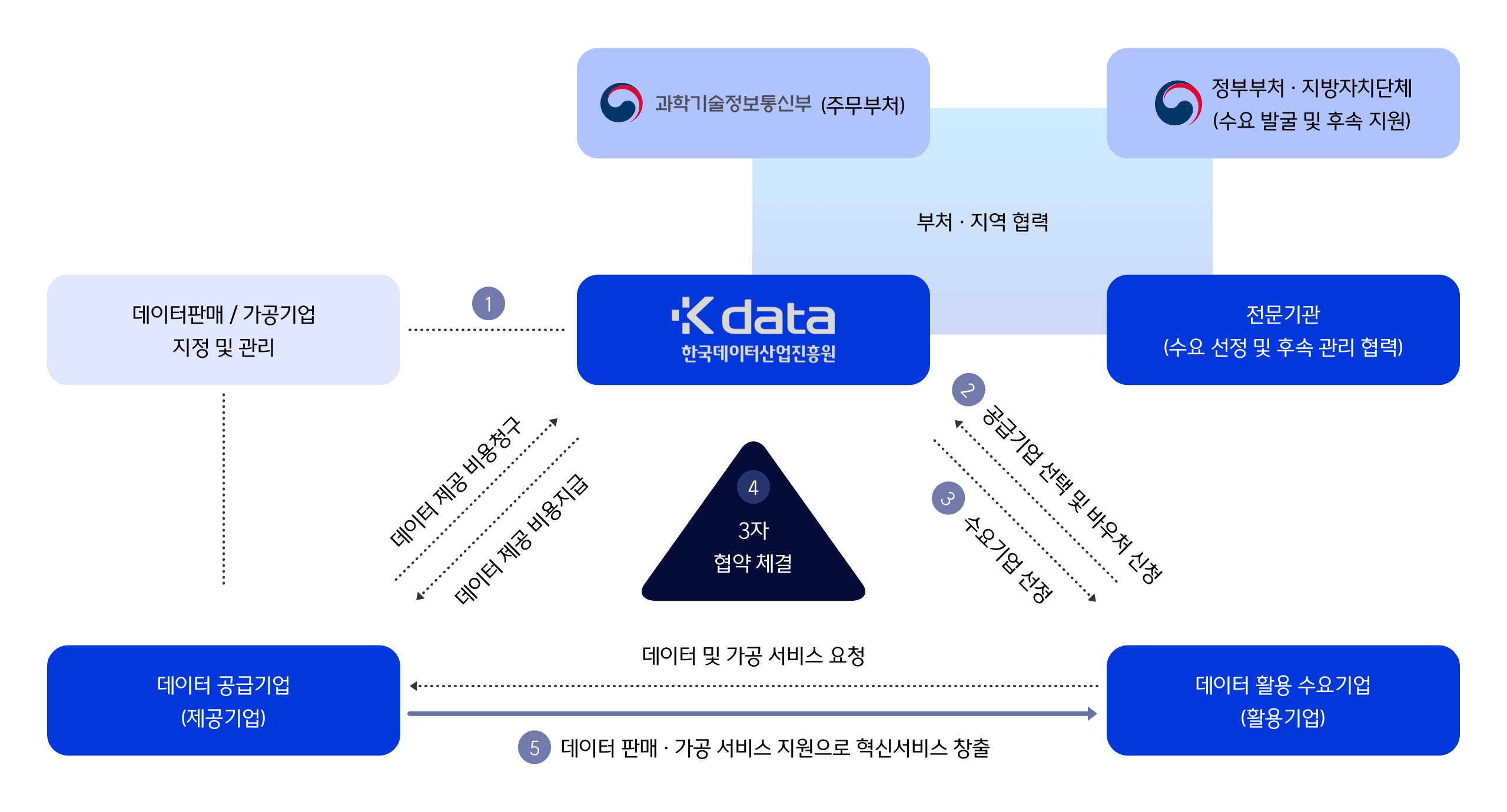 데이터 바우처 서비스 - 중소벤처기업진흥공단 데이터바우처 지원사업